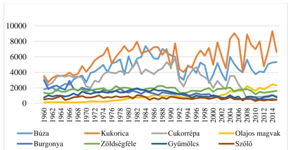 5. ábra A növénytermesztés főbb adatai Magyarországon 1960-2015 (ezer tonna) Forrás: KSH, 2016b alapján saját szerkesztés, 2017 