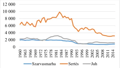 6. ábra Főbb állattenyésztési adatok Magyarországon 1960-2015 (ezer darab) (ki- (ki-véve: baromfi)