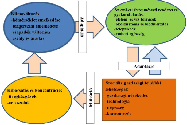 11. ábra Klímaváltozás és adaptáció összefüggései Forrás: IPCC (2001a) alapján saját szerkesztés, 2017 