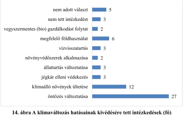 14. ábra A klímaváltozás hatásainak kivédésére tett intézkedések (fő)  Forrás: Farkas et al., 2014., p