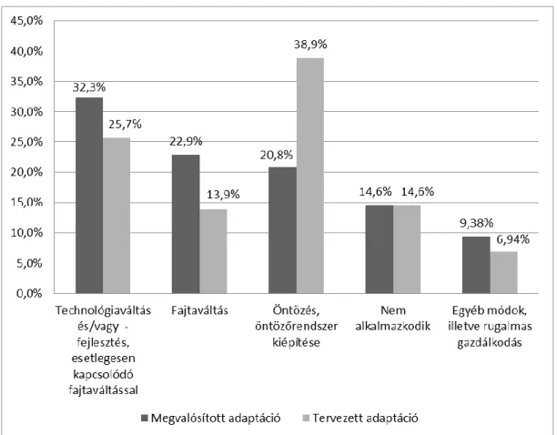 3. ábra A növénytermesztés területén megvalósított és tervezett adaptációk aránya  Forrás: Saját szerkesztés, 2017 