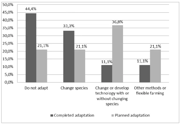 Figure 2 The rate of completed and planned adaptation in husbandry farming  Source: Own construction, 2017 