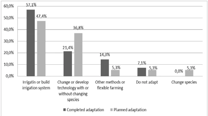 Figure 5 The rate of completed and planned adaptation in pomology and viticulture  Source: Own construction, 2017 