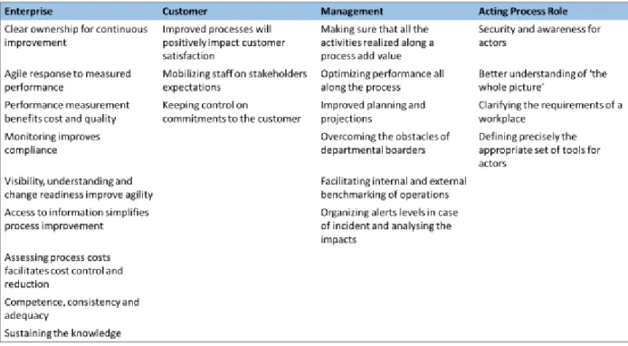 Table 1 Benefits of BPM to Stakeholders, own illustration, source: BPM CBOK (2013) 