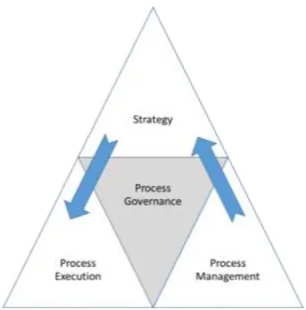 Figure 11 Relation Strategy - Governance - Process Management,  own illustration, source: Paim &amp; Flexa (2011) 