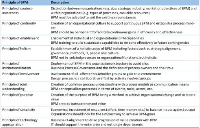 Table 2 Principles of good BPM, own illustration, source: vom Brocke (2014) 