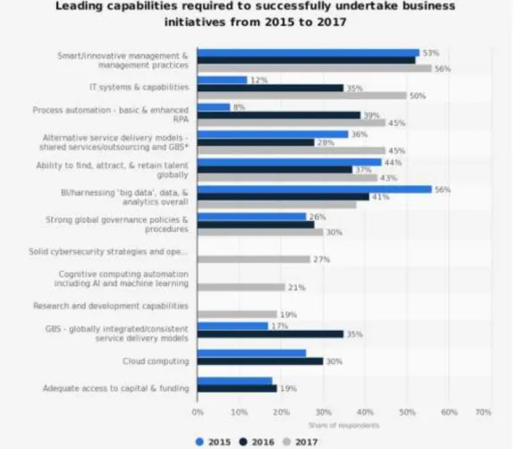 Figure 17 Leading capability required to successfully undertake business initiatives,  source: KPMG (2017) 