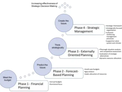 Figure 20 Phases in the evolution of Strategic Decision Making,  own illustration, source: Gluck et al