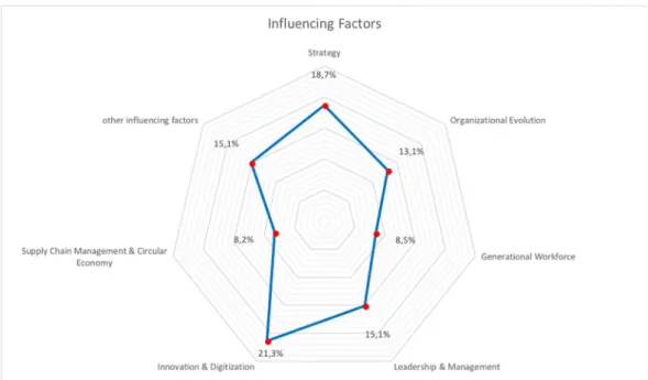 Figure 2 Influencing Factors plus others 