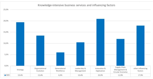 Figure 3 KIBS and influencing factors 