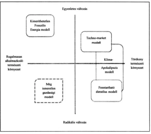 3. ábra: Alkalmazható gazdasági modellek a környezeti fenntarthatóság függvényében  Forrás: Saját szerkesztés Levy és Spicer (2013) alapján 