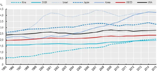 4. ábra: K+F kiadások az OECD és a legjelentősebb nem OECD országokban   /A GDP százalékában/ 