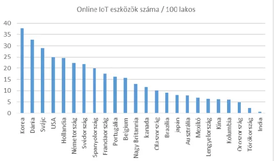10. ábra: Online IoT eszközök száma a jelentősebb OECD országokban (100 lakosra  vetítve) 