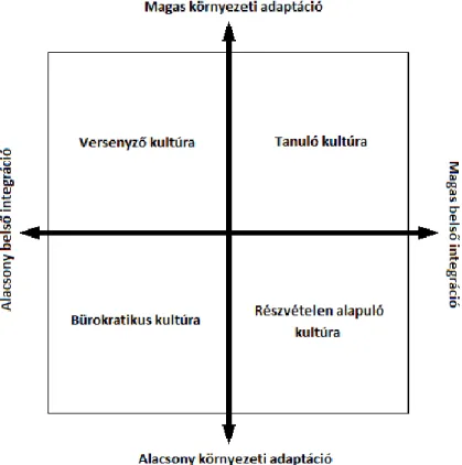 8. ábra: Hellriegel és Slocum kultúratípusai  Forrás: Hellrriegel és Slocum (1994) 
