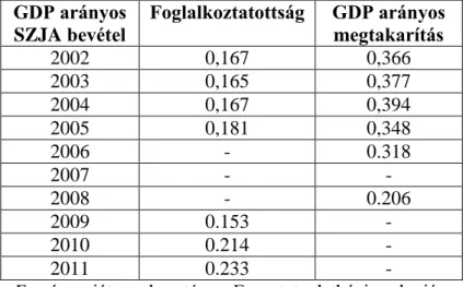 táblázat  tartalmazza.  Kutatásom  során  kimutattam,  hogy  az  SZJA  kulcs  mértéke  csak  2010-ben  és  2011-ben  volt  hatással  a  foglalkoztatottságra,  míg  a  GDP  arányos  megtakarítás 2002-2006-ig volt szignifikáns az SZJA kulccsal