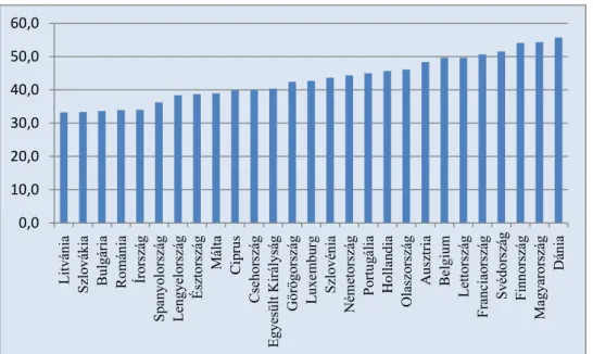 26. ábra: Az összes államháztartási bevétel alakulása az Európai Unióban 2011. 