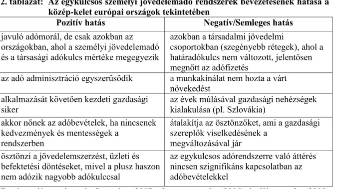 2. táblázat:  Az egykulcsos személyi jövedelemadó rendszerek bevezetésének hatása a  közép-kelet európai országok tekintetében 