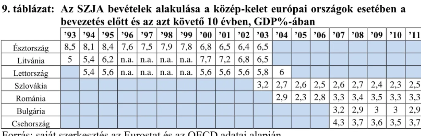 9. táblázat:  Az SZJA bevételek alakulása a közép-kelet európai országok esetében a   bevezetés előtt és az azt követő 10 évben, GDP%-ában 