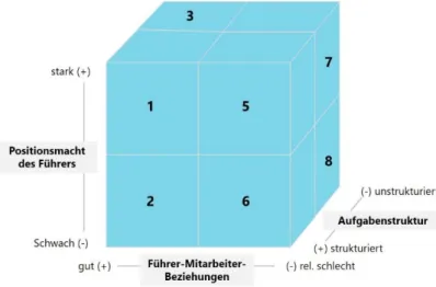 Abbildung 5: Klassifikationen der acht Führungssituationen  Quelle: eigene Darstellung in Anlehnung an Staehle, 1998, S