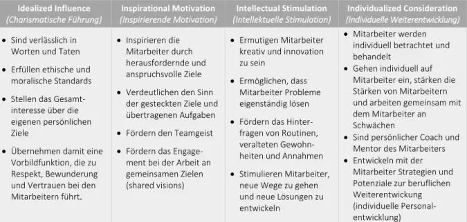 Tabelle 5: Komponenten einer Führungskraft im Konzept der transformationalen Führung  Idealized Influence  (Charismatische Führung)  Inspirational Motivation  (Inspirierende Motivation)  Intellectual Stimulation  (Intellektuelle Stimulation)  Individualize