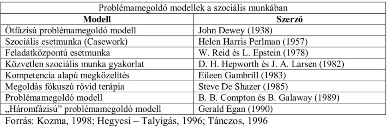 2. táblázat: Problémamegoldó modellek (Rostáné Riez A., 2013)  Problémamegoldó modellek a szociális munkában 