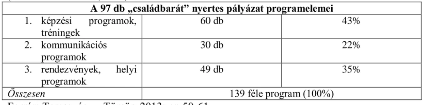 3. táblázat: A családbarát közgondolkodás pályázatok eredményei   (Rostáné Riez Andrea, 2014) 