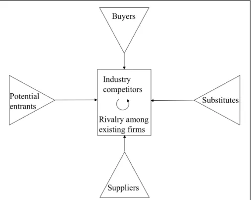 Figure 1. Forces that are driving the competition in industry.  