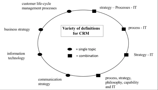 Figure 4. Variety of CRM definitions  Source Iriana/Buttle, 2007, p. 24, own figure 