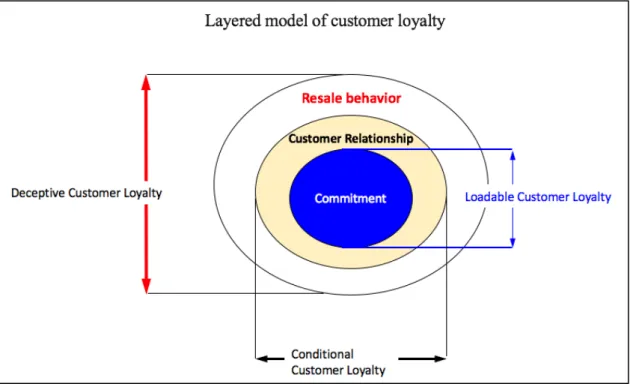 Figure 7. Model of customer loyalty.  