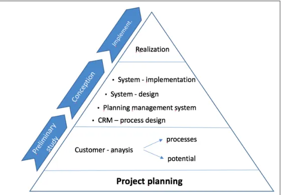Figure 10. Structured implementation process.  