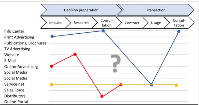 Figure 12. details the customer journey and clarifies the impact differing advertising and  communication channels can have on that journey