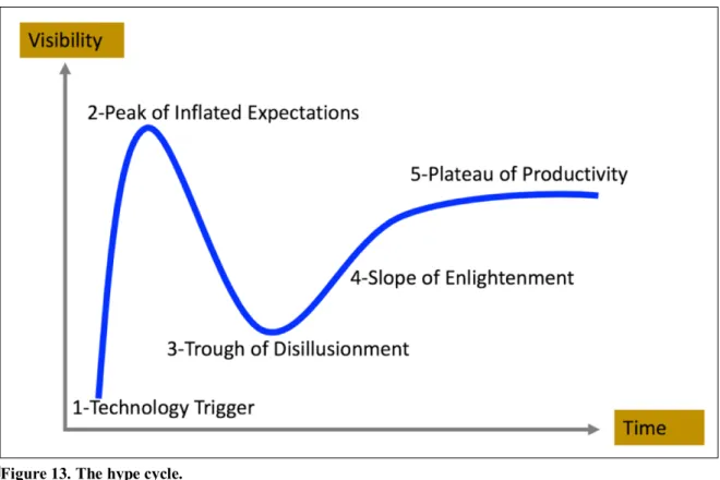 Figure 14. The hype cycle.  
