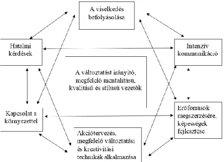 12. ábra: A változtatás lebonyolítása  Forrás: Csath (2001, p. 169) 