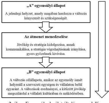 2. ábra: Egyensúlyelmélet általános modellje  Forrás: Farkas (2005, p. 32) alapján saját szerkesztés 