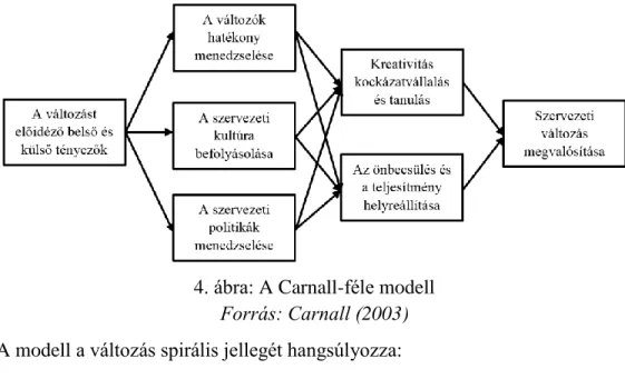 4. ábra: A Carnall-féle modell  Forrás: Carnall (2003)   A modell a változás spirális jellegét hangsúlyozza: 