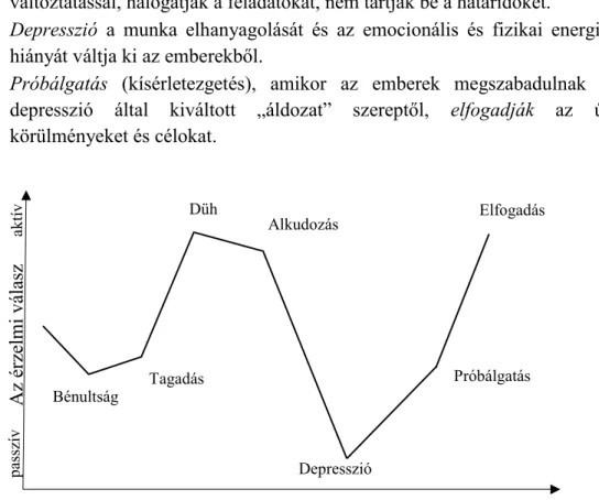 10. ábra: A változtatásra adott negatív válasz dinamikája  Forrás: Conner (1993) (idézi: Belényesi, 2014) saját szerkesztés 