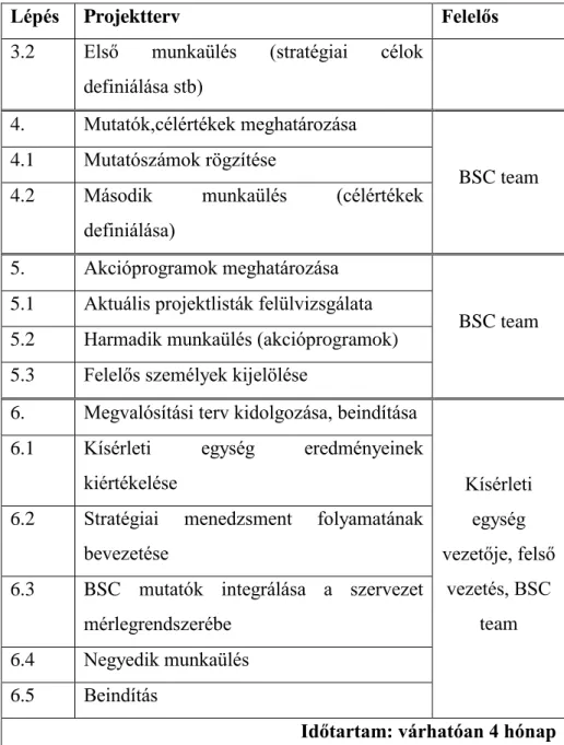 20. táblázat: A BSC bevetésének projektterve  Forrás: Norton-Kaplan, 2011 