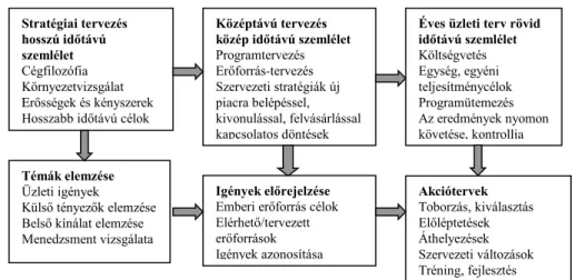 5. ábra: Az üzleti és az emberi erőforrás tervezési folyamat kapcsolódása  Forrás: Bakacsi, Gy, 2000 