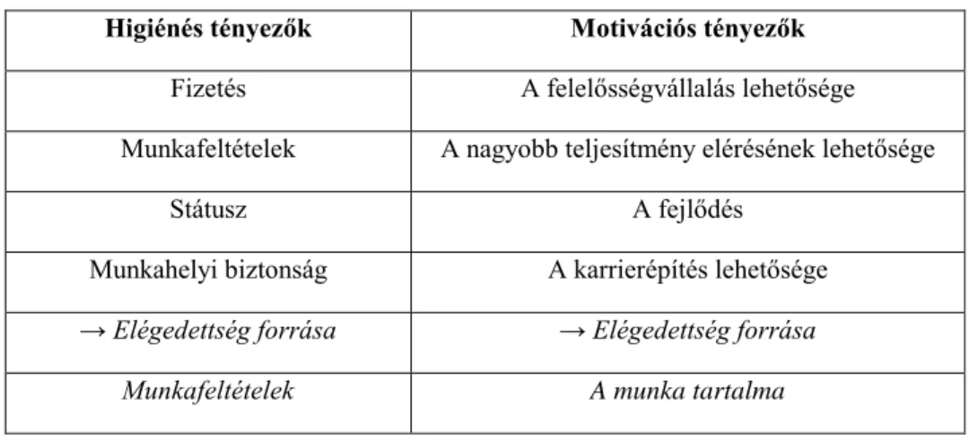 5. táblázat: Herzberg-féle higiénés és motivációs tényezők  Forrás: Gyökér, I.,1993 i