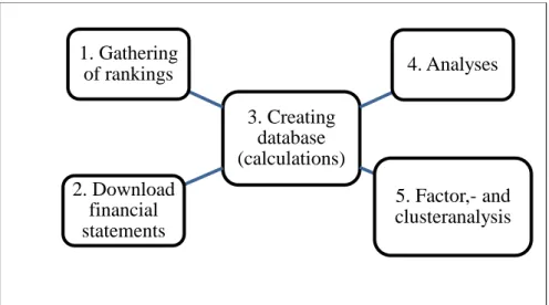 Figure 1: Collection of database and method of analyses  Source: the author’s elaboration 