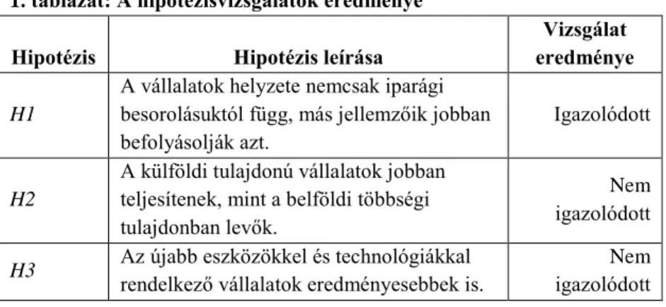 A hipotézisvizsgálatok eredményeit összefoglalóan az 1. táblázat mutatja.  