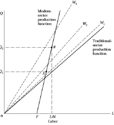 Figure 2: The Big Push Model  Source: Todaro-Smith (2011) 