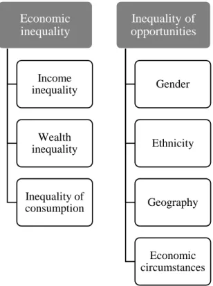 Figure 3: Main fields of inequality studies  Source: based on Gajardo (2016) 
