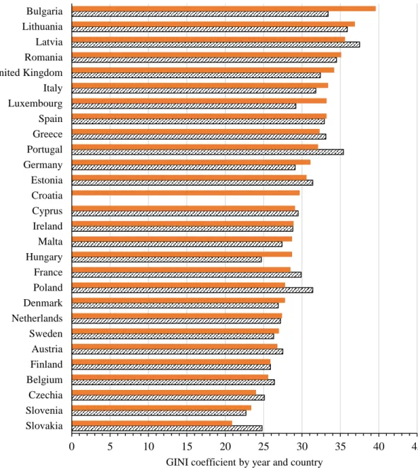 Figure 4: Gini coefficient of EU28 countries in 2009 and 2018  Source: Eurostat (2019) 