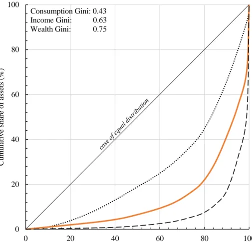 Figure 5: Representative Lorenz curves of the global inequalities in access to  consumer goods, disposable income and wealth (2018) 