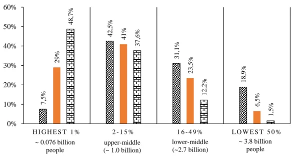 Figure 6: Distribution of resources among the global population  Source: Author’s own work based on Credit Suisse (2019) and The World Bank (2019) 