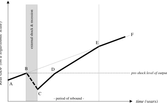Figure 7: Effect of an external shock on growth path according to Jánossy’s model  Source: based on Jánossy (1966) &amp; Tarján (2002) 