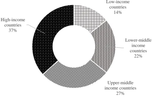 Figure 9: Distribution of economies in the world by income in 2018  Source: The World Bank (2020) 