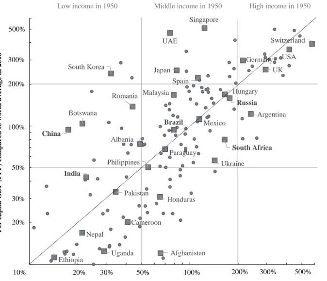 Figure 10: Changes in relative income levels by country, between 1950 and 2018 Source: author’s calculations based on data provided by World Bank (2019), Maddison (2018) 