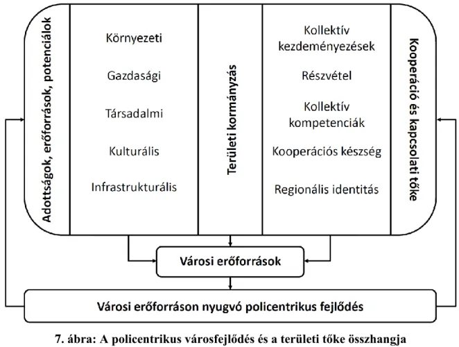 7. ábra: A policentrikus városfejlődés és a területi tőke összhangja  Forrás: Giffinger–Suitner (2010)